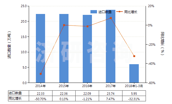 2014-2018年3月中國6-己內(nèi)酰胺(HS29337100)進口量及增速統(tǒng)計
